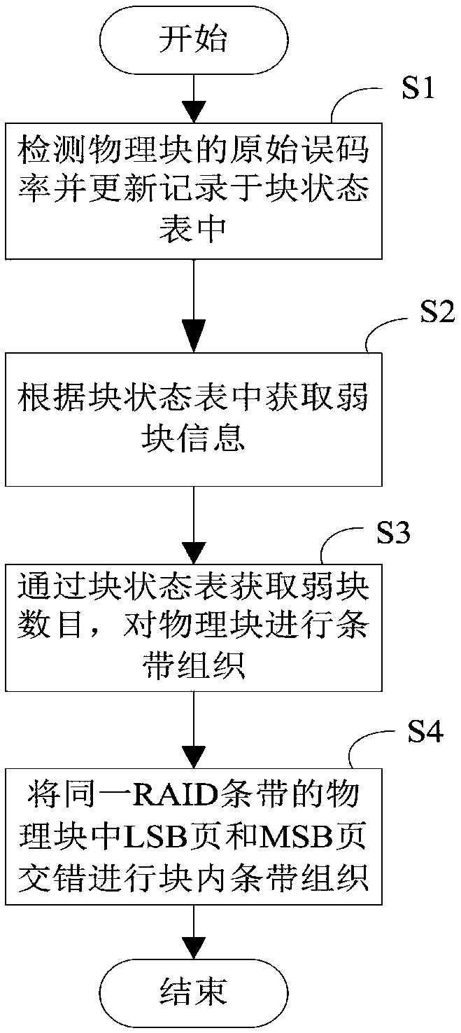 RAID strip reconstruction method and solid state disk