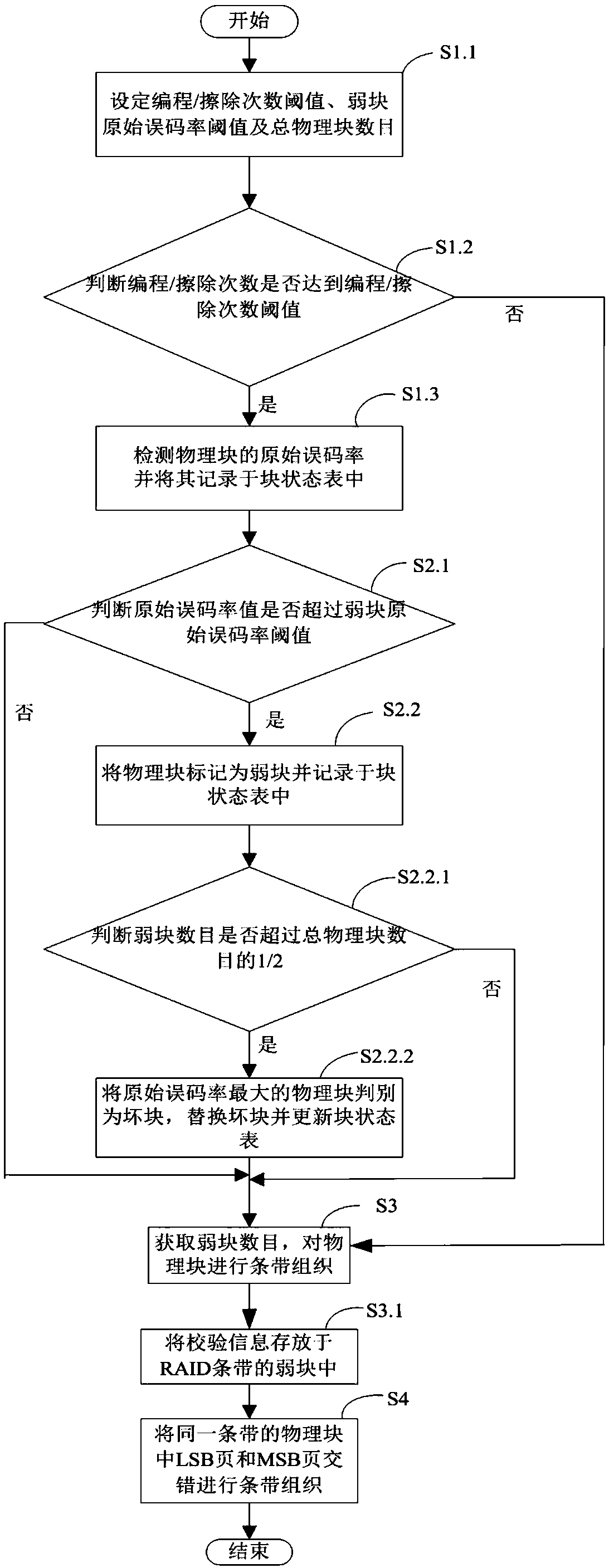 RAID strip reconstruction method and solid state disk