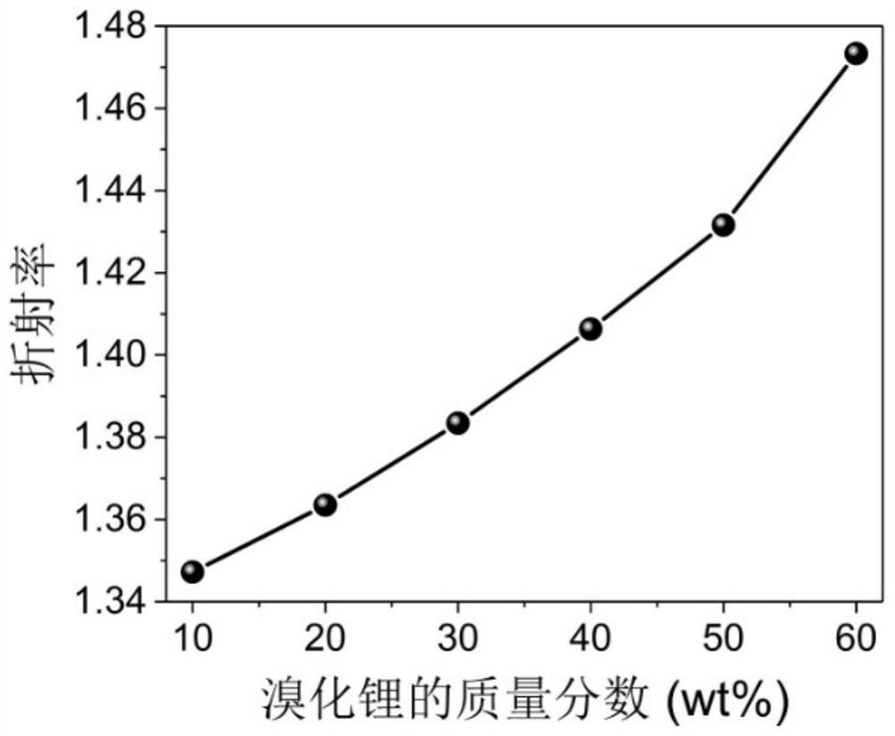 A flexible and stretchable hydrogel optical fiber sensor and its preparation and application