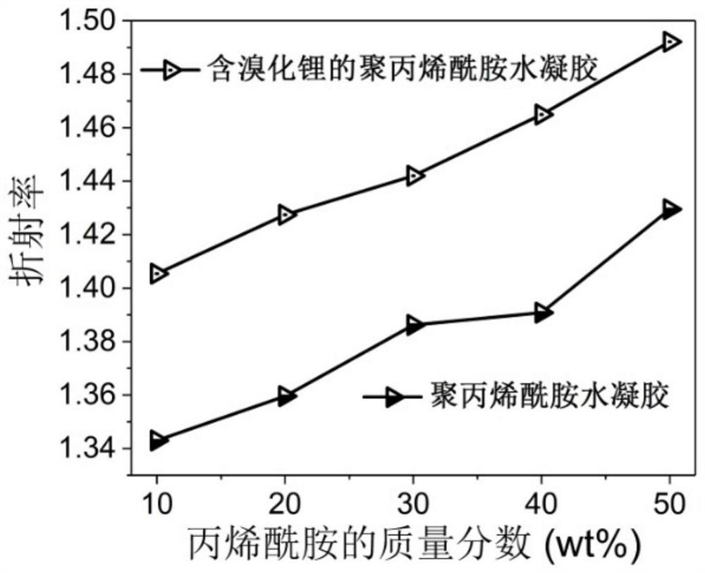 A flexible and stretchable hydrogel optical fiber sensor and its preparation and application