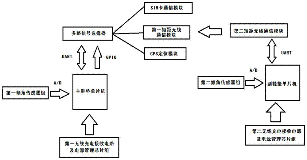 Fall detection alarm insole and alarm method based on inclination sensor