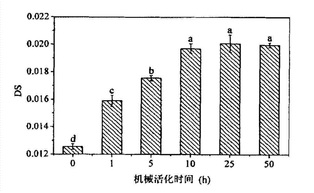 Method for preparing octenyl succinic acid modified starch and application thereof