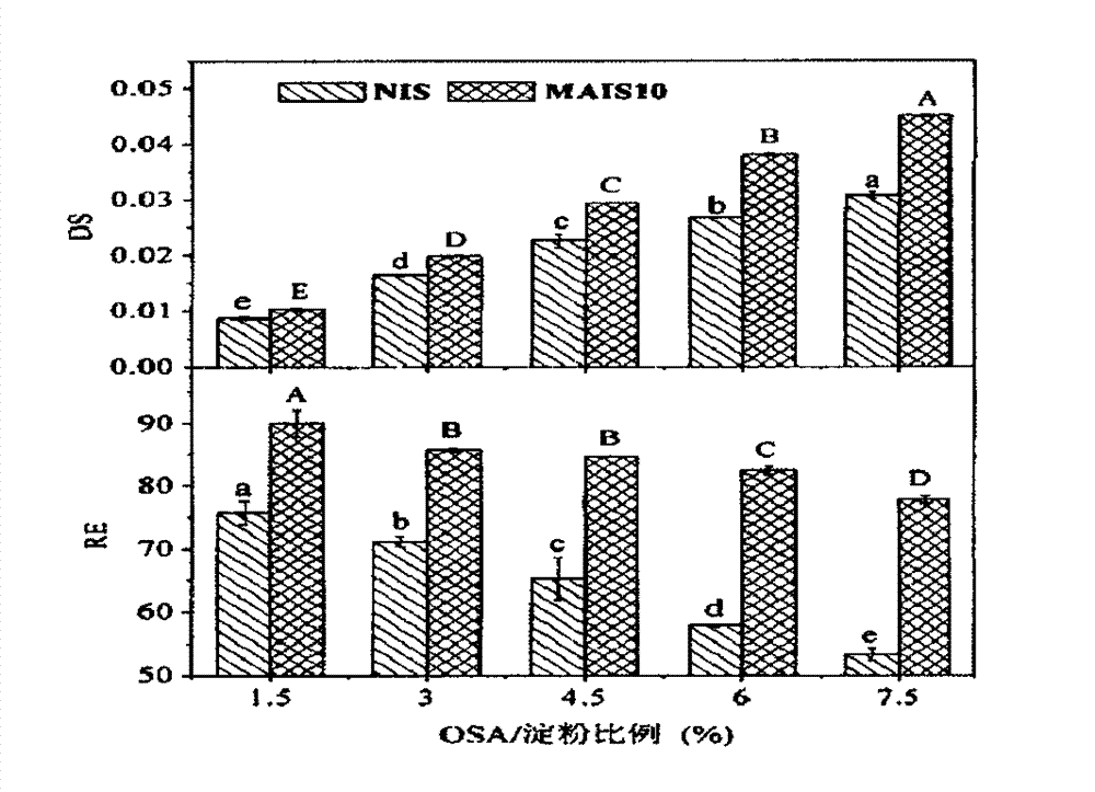 Method for preparing octenyl succinic acid modified starch and application thereof
