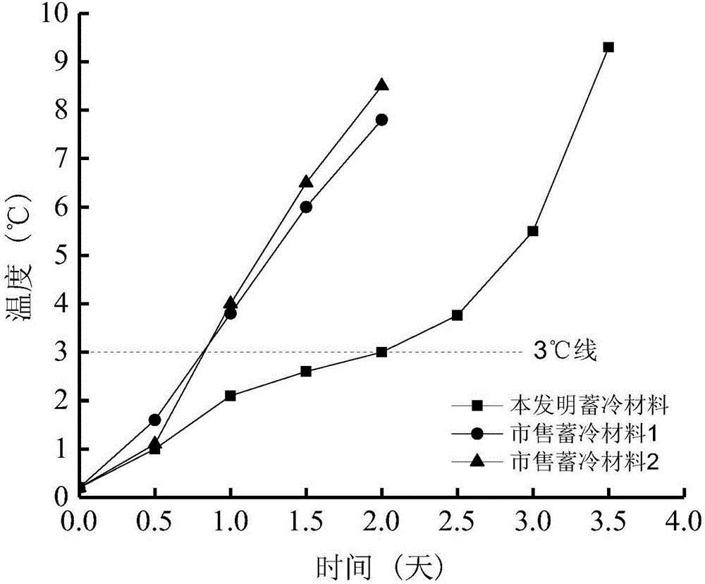 Composite phase change cold storage material for cold storage and preservation