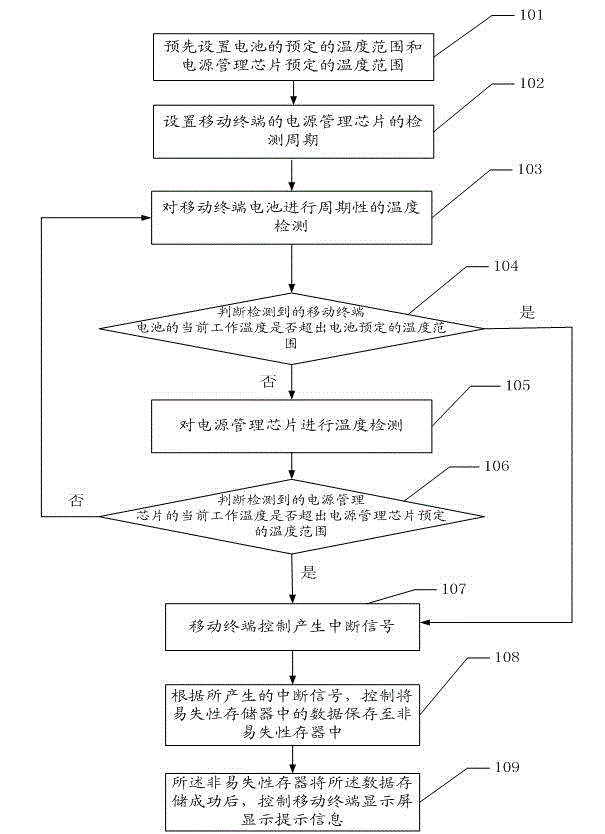 Method and mobile terminal for automatically storing data in volatile memory