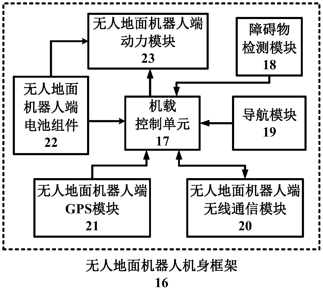 Unmanned aerial vehicle and unmanned ground robot collaborative tracking and obstacle avoidance system and method