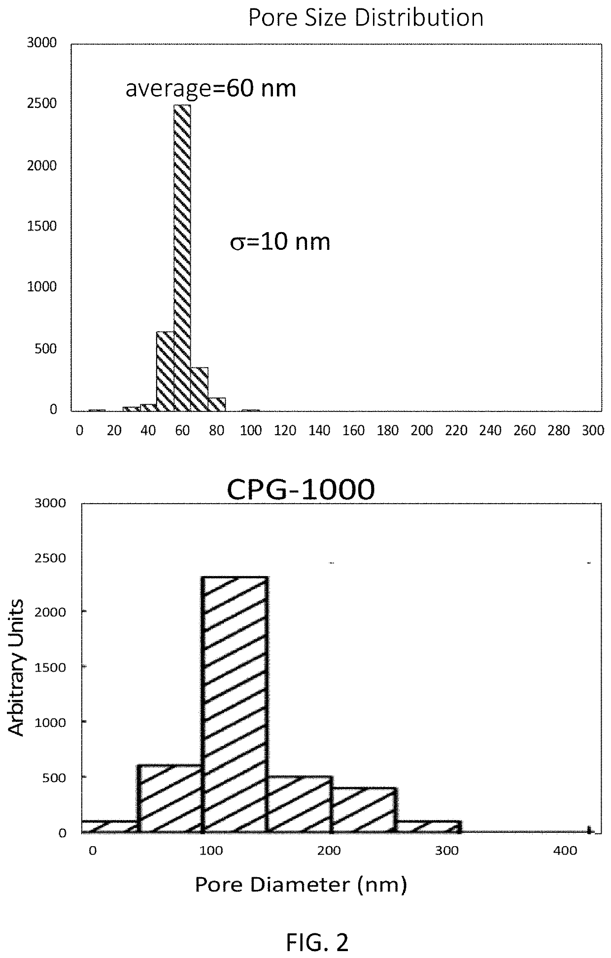 Controlled pore ceramics chips for high throughput solid state oligonucleotide synthesis