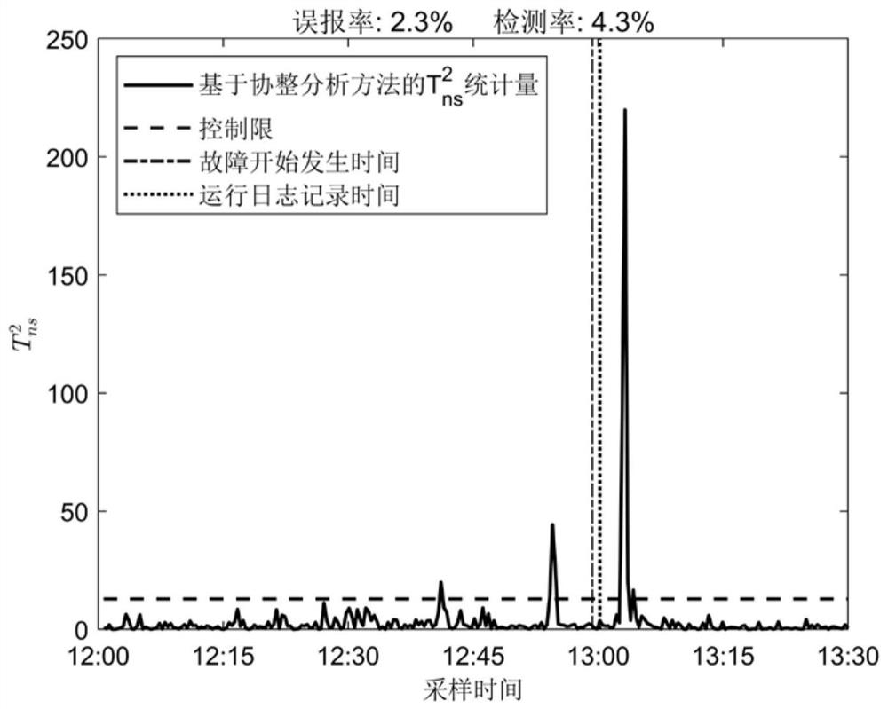 Non-stationary dynamic process anomaly monitoring method based on dynamic stationary subspace analysis