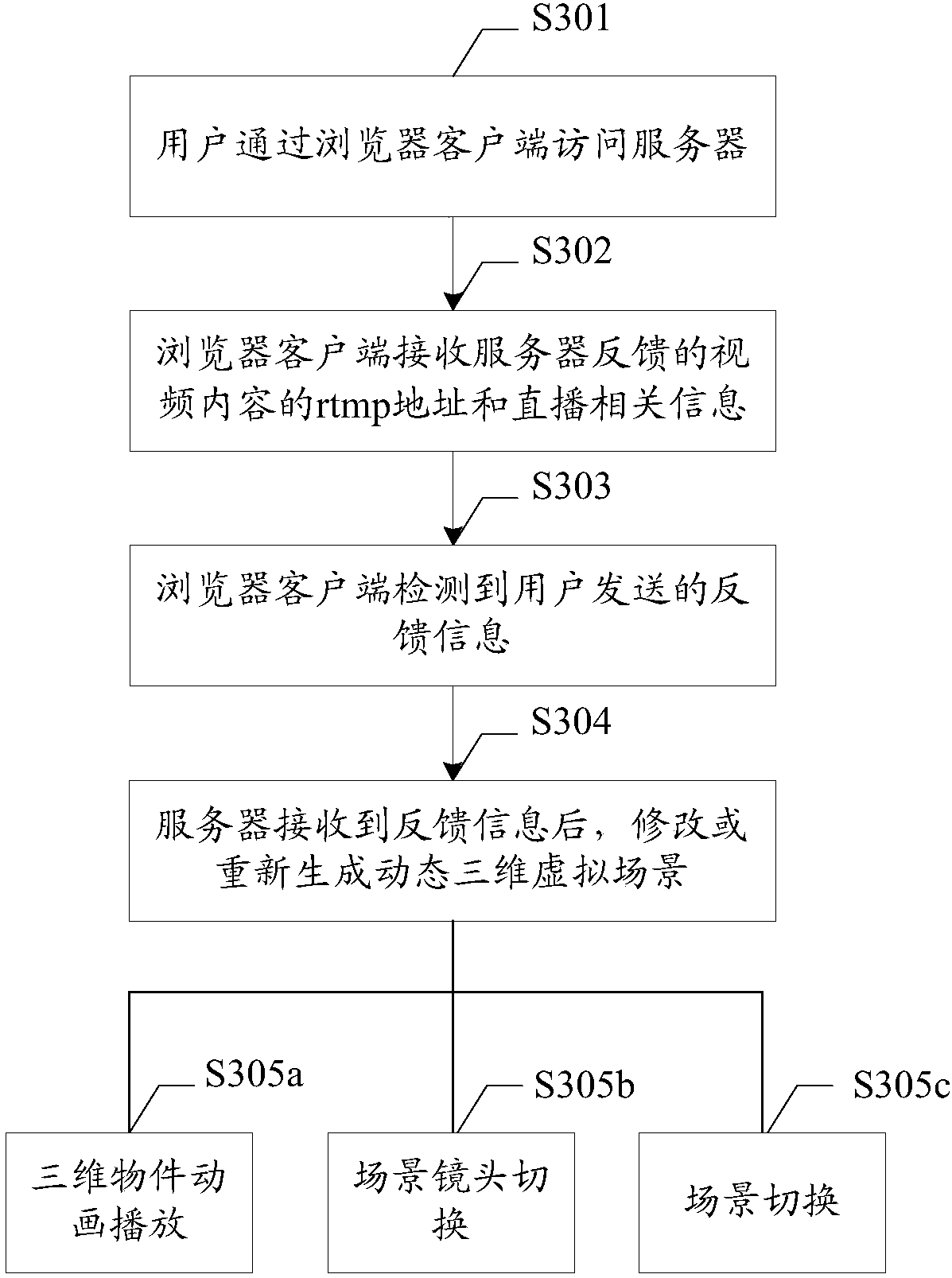 Network real-time interaction live method and device based on three-dimensional virtual technology