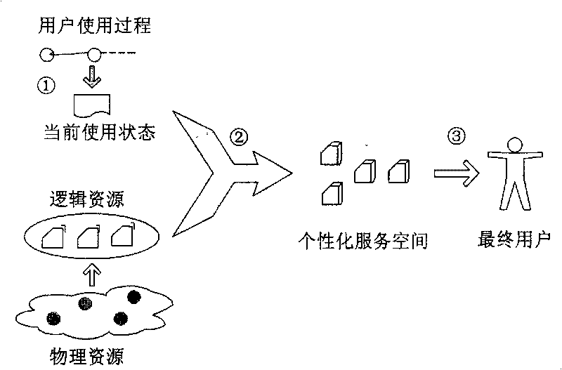 Method for providing personalized service facing final user