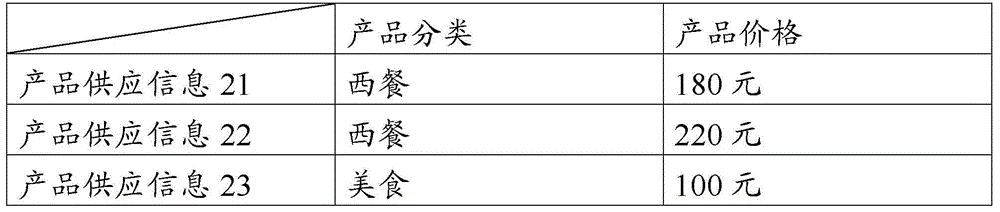 Method and device for pushing product supply information to product demander