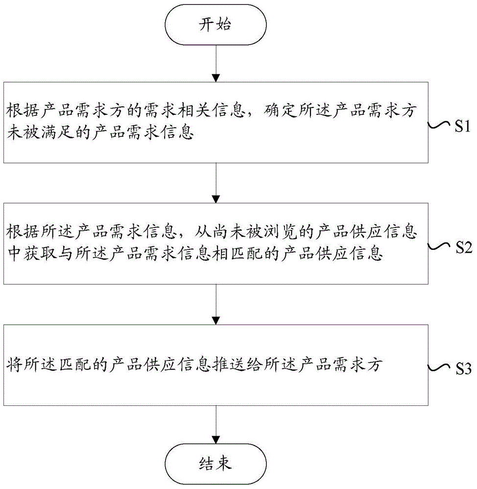 Method and device for pushing product supply information to product demander