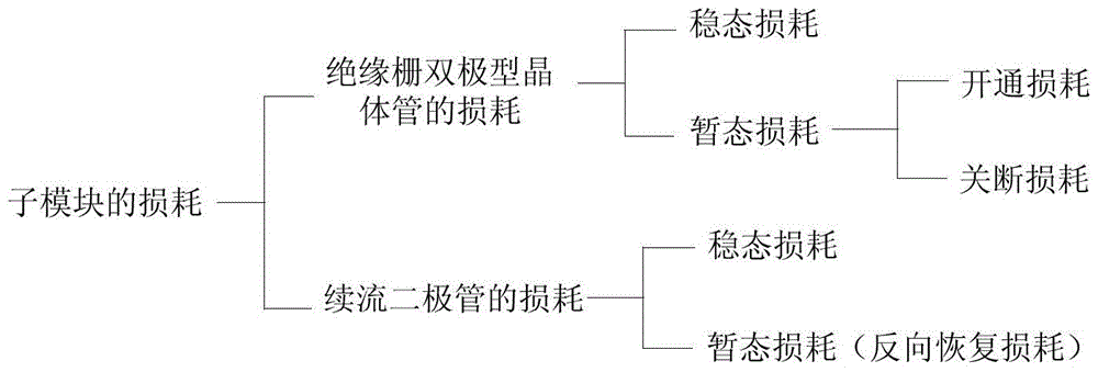 A Loss Determination Method Based on Modular Multilevel Voltage Source Converter