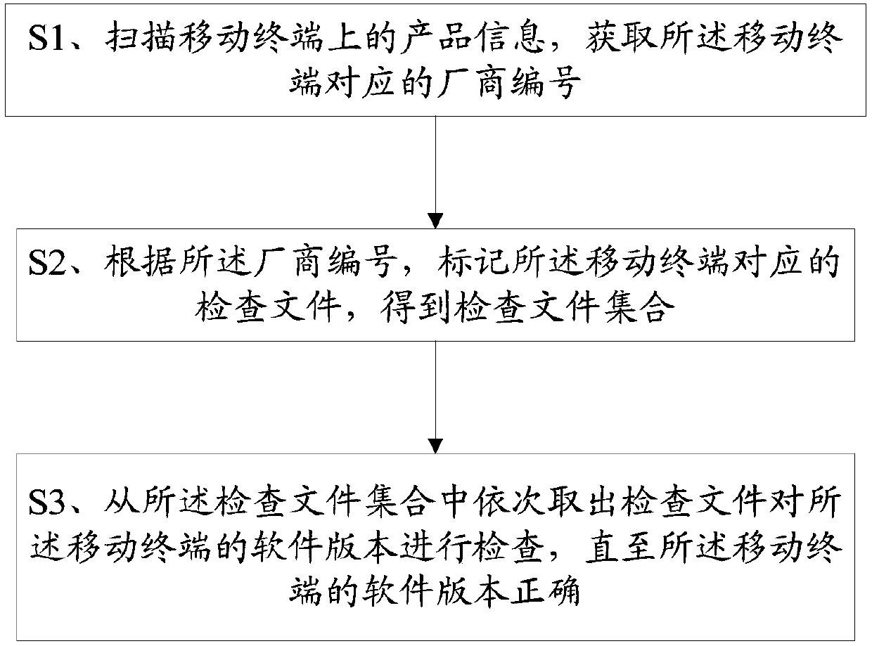 Software version checking method and terminal