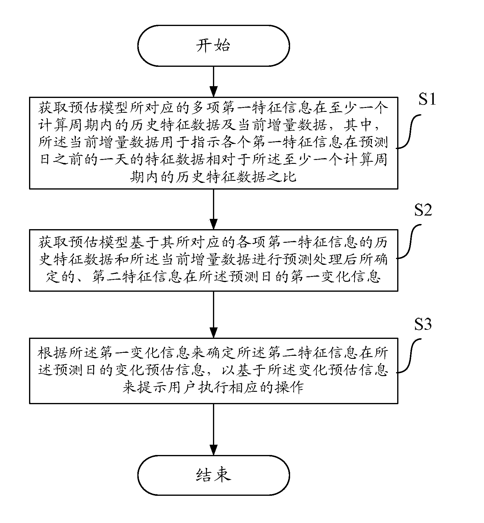 Method and device for forecasting changes of feature information