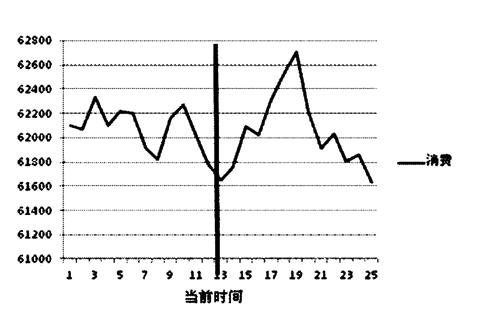 Method and device for forecasting changes of feature information