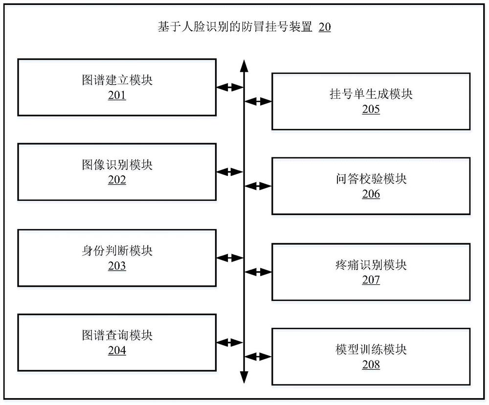 Anti-counterfeiting registration method and device based on face recognition, computer equipment and medium