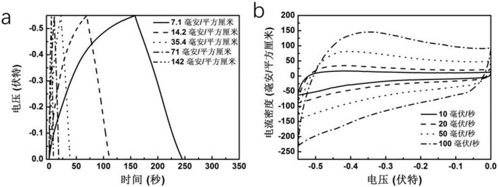 Preparation method of negative electrode material of high-specific-capacitance flexible super-capacitor