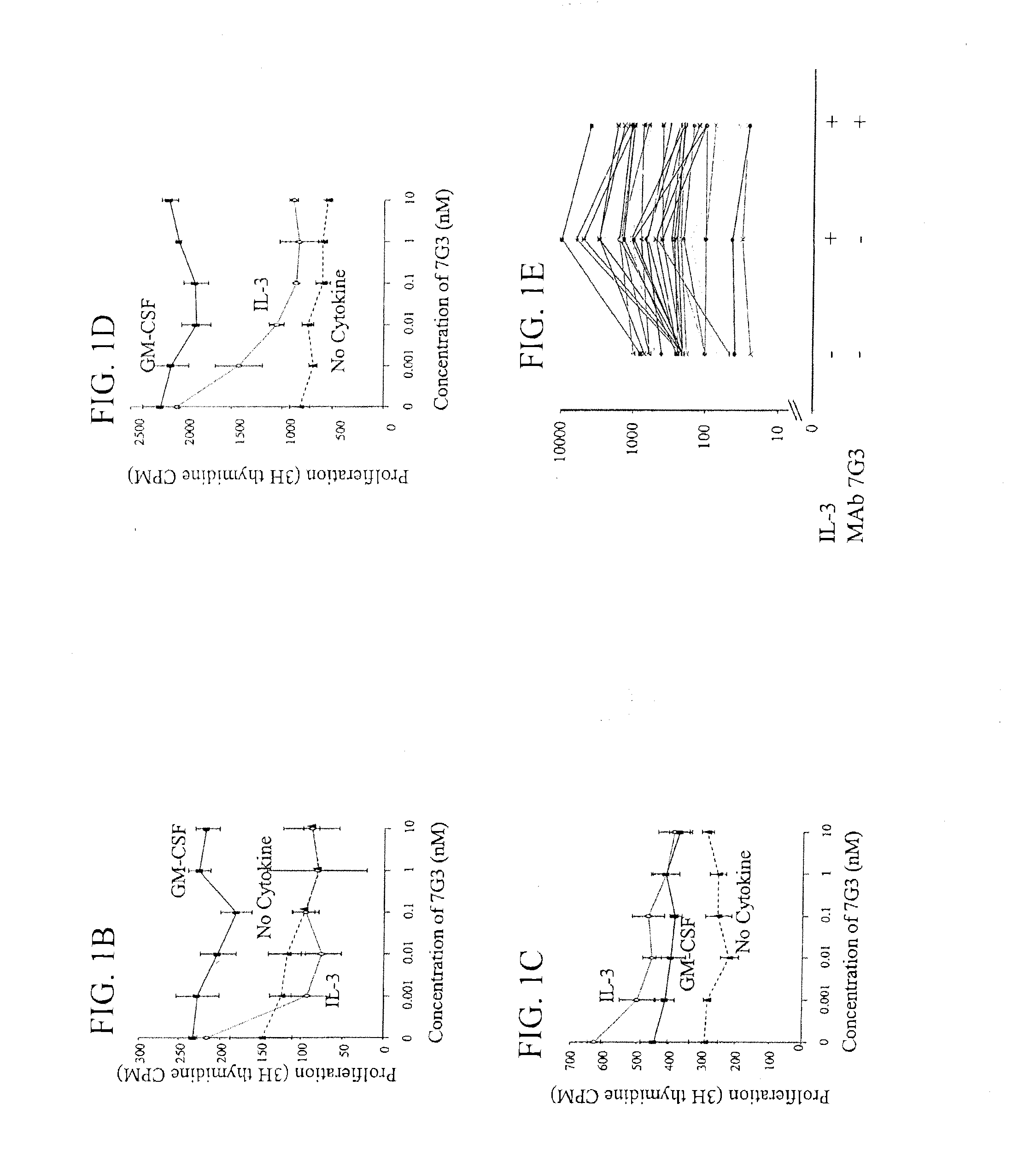 Method of inhibition of leukemic stem cells