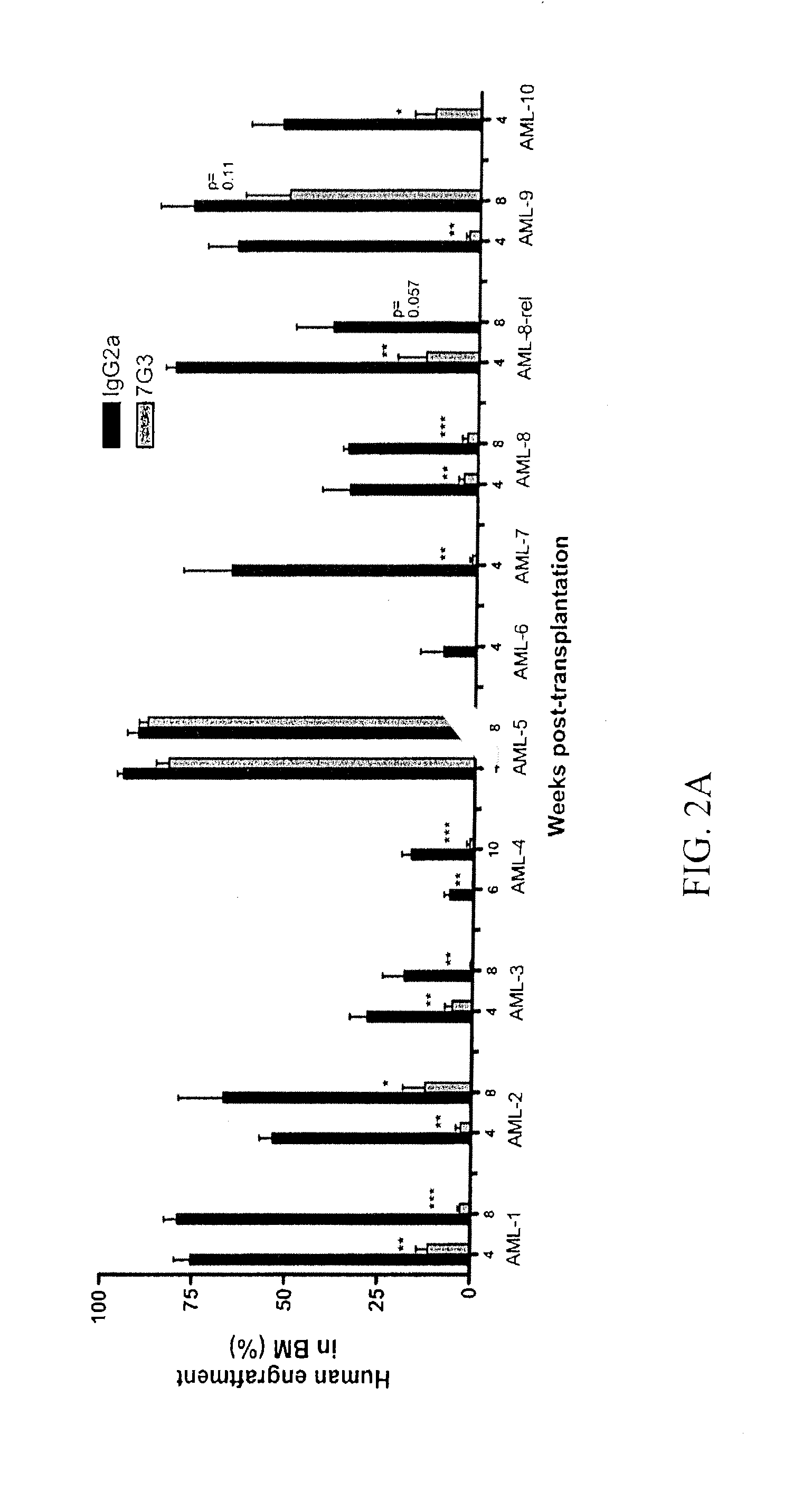 Method of inhibition of leukemic stem cells