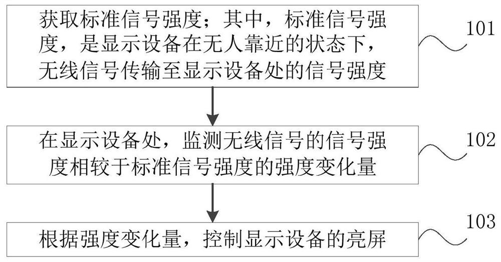 Bright screen control method, device, display device and storage medium of display device