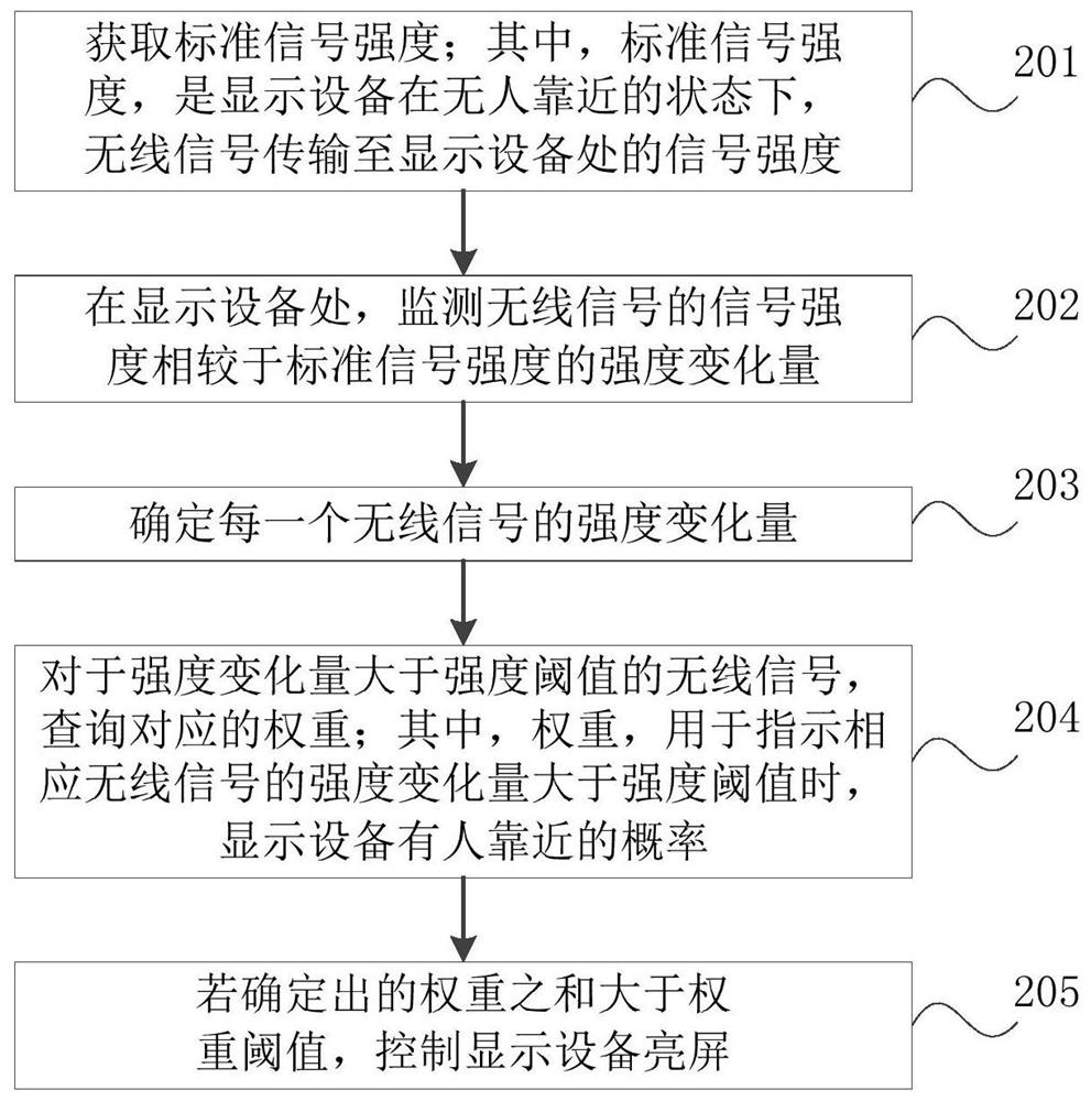 Bright screen control method, device, display device and storage medium of display device