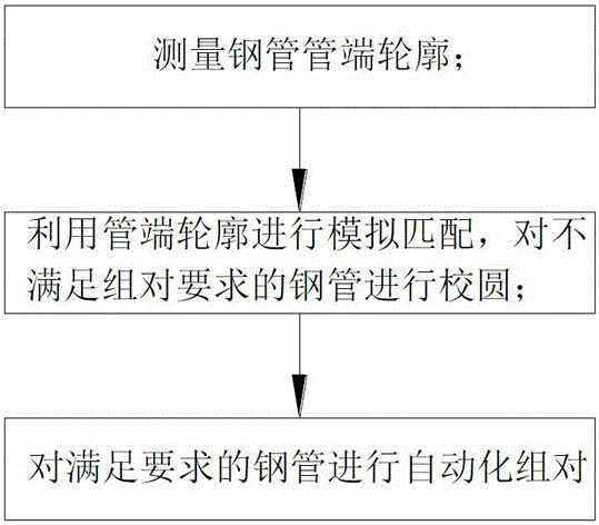 Heavy steel pipe matching and assembling method and system