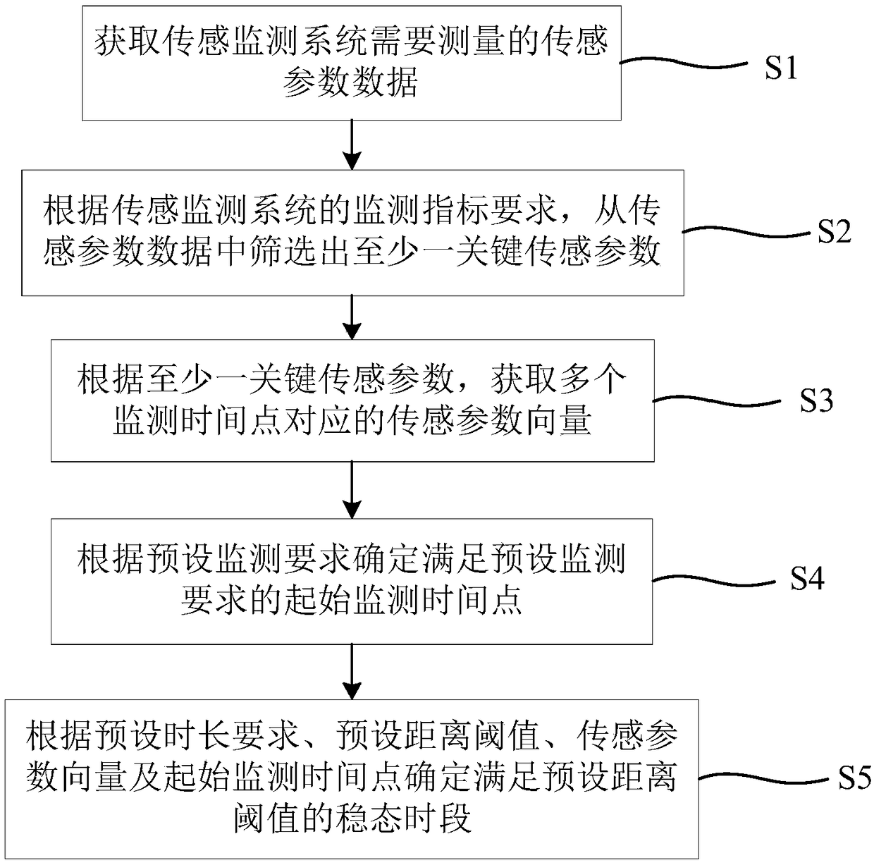 Acquisition method and system for steady-state time period of multi-element sensing parameters