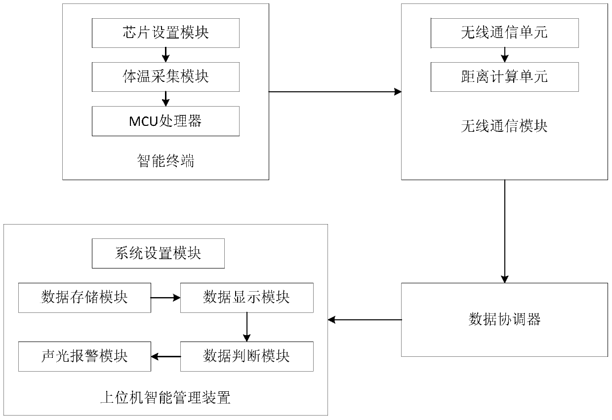 A wireless body temperature monitoring system and monitoring method