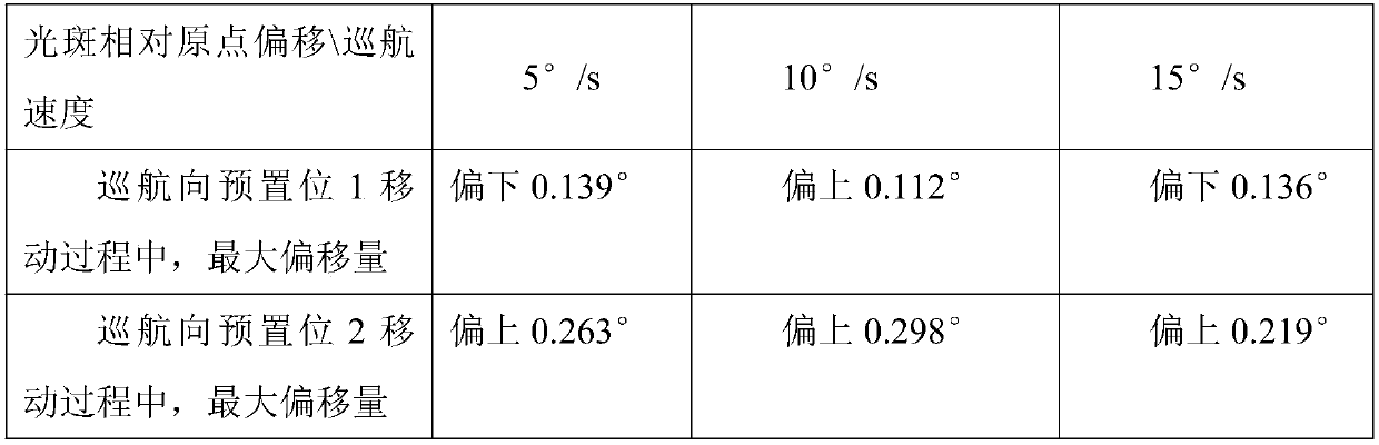 Image stabilization cradle head control system and method based on gyroscope PID, and manned vehicle