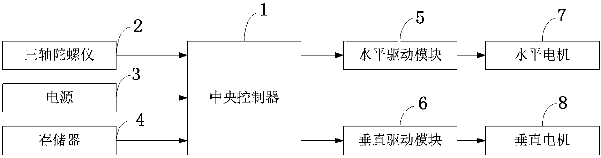 Image stabilization cradle head control system and method based on gyroscope PID, and manned vehicle