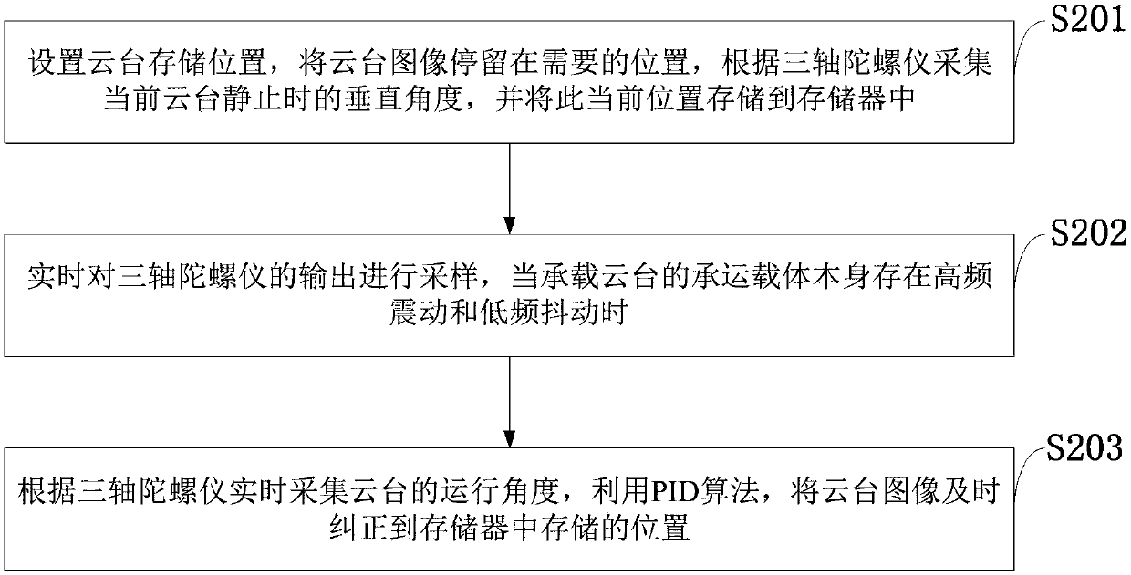 Image stabilization cradle head control system and method based on gyroscope PID, and manned vehicle