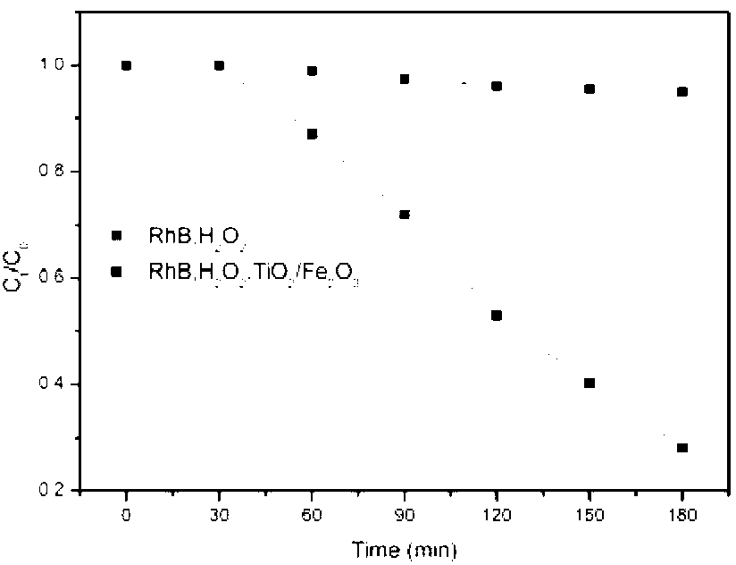 TiO2/Fe2O3 composite hollow microsphere and preparation method thereof