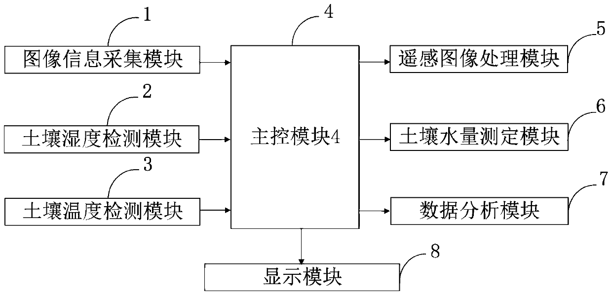 Crop drought remote sensing monitoring method based on rapid determination of dry and wet edges