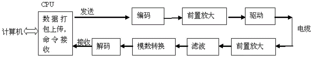 Formation tester ground control system