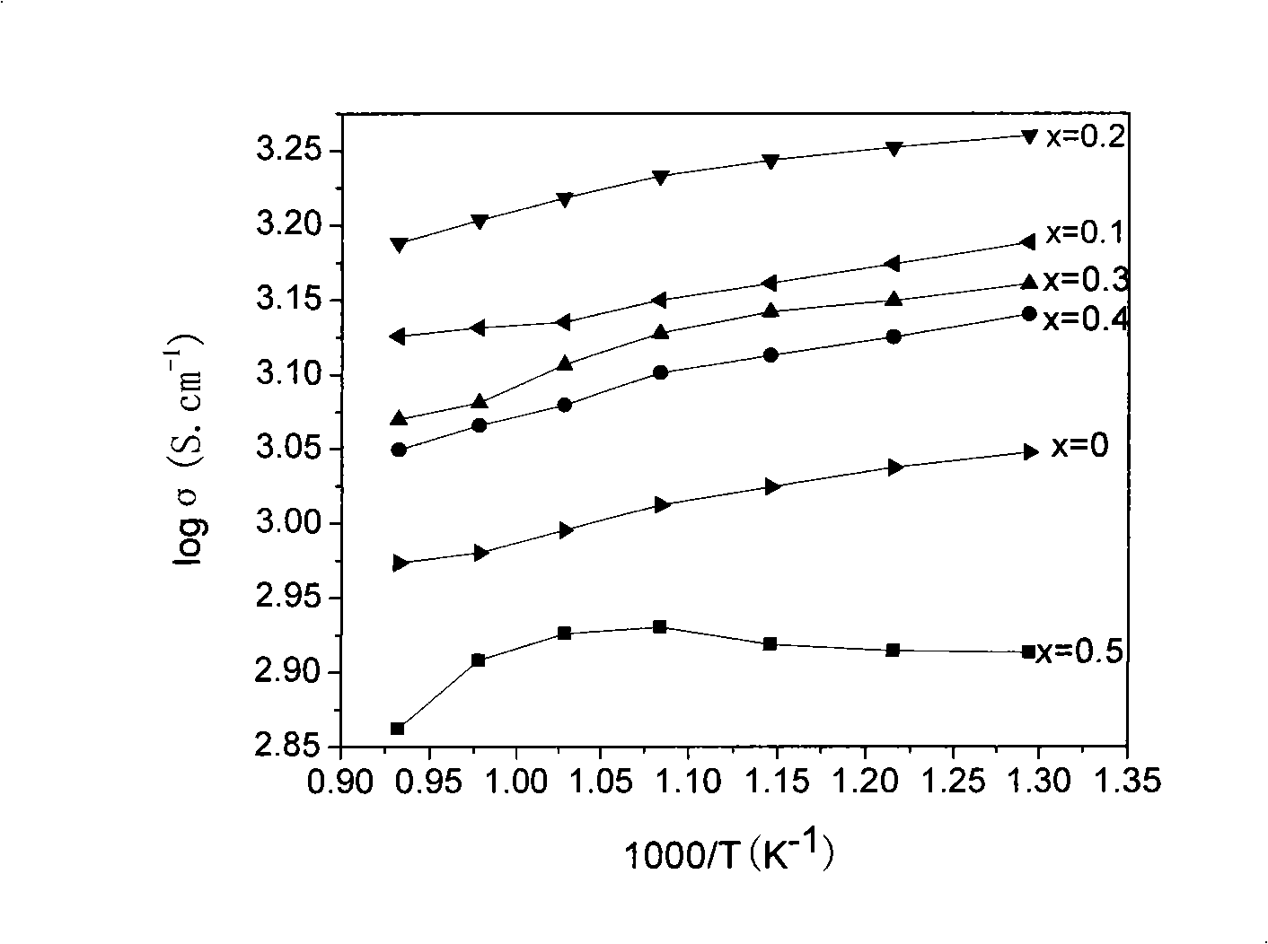 ABO3 type perovskite composite oxides having high mixed conductivity