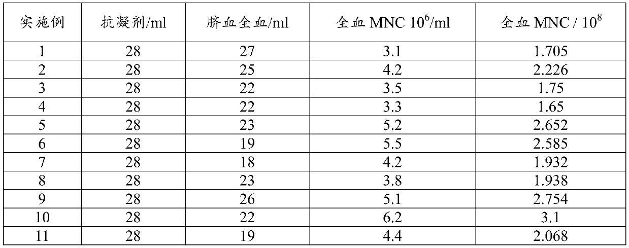 Method for preparing cord blood mononuclear cells