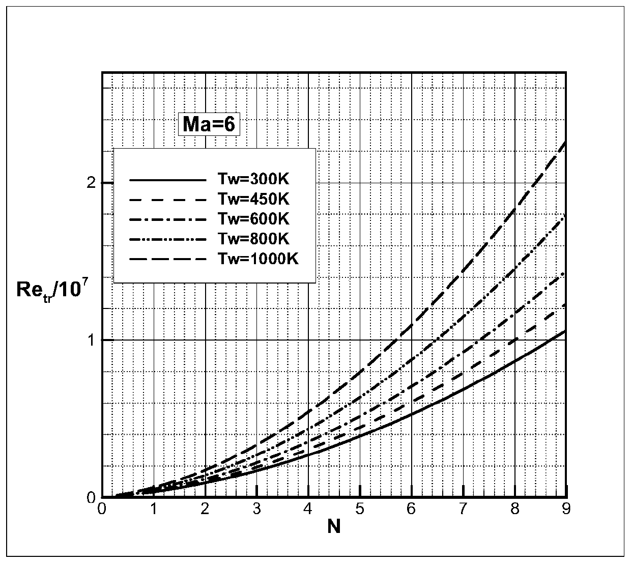 A Method for Acquiring Transition Reynolds Number under Flight Conditions