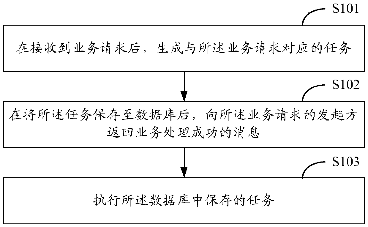 A business processing method and device