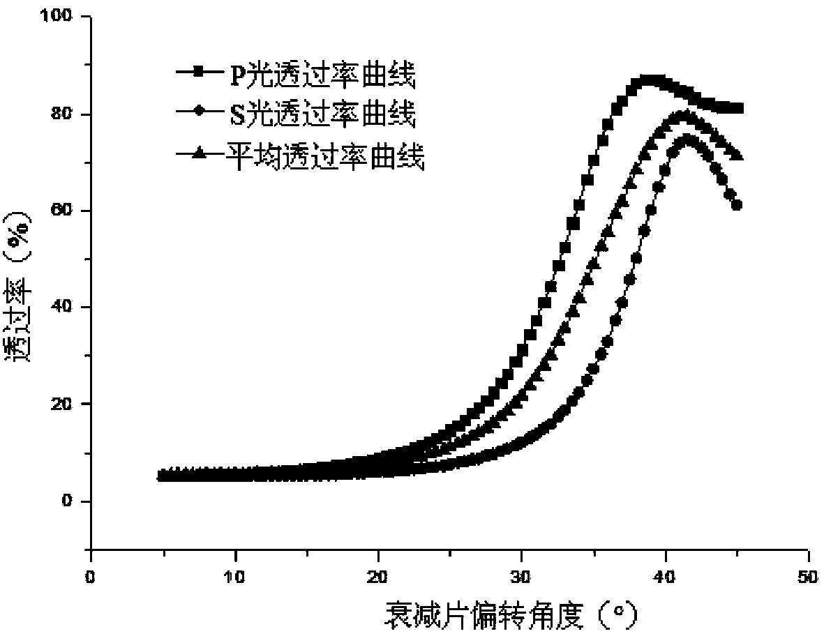 Device and method for measuring performance of energy sensor of stepper