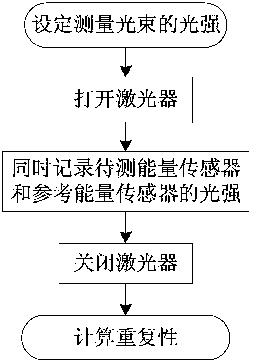 Device and method for measuring performance of energy sensor of stepper