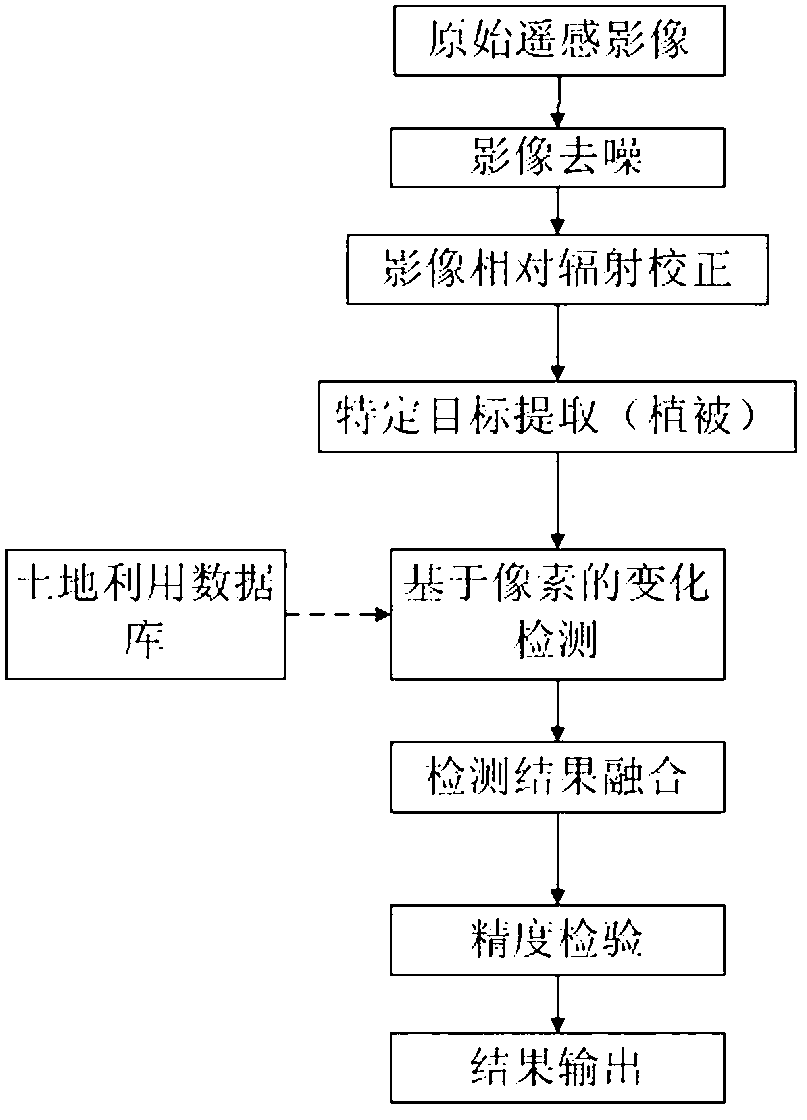 Remote-sensing image change detecting method based on land utilization database