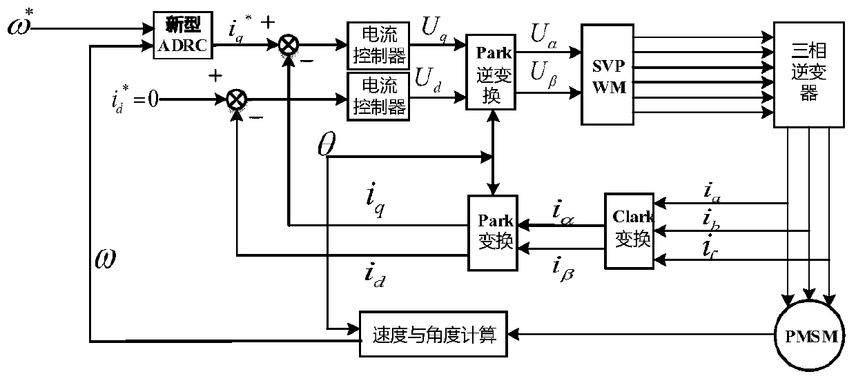 Self-disturbance control method for permanent magnet synchronous motor