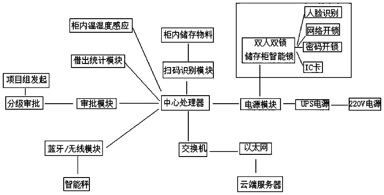 Intelligent management cabinet, management system and management method for hazardous chemical product