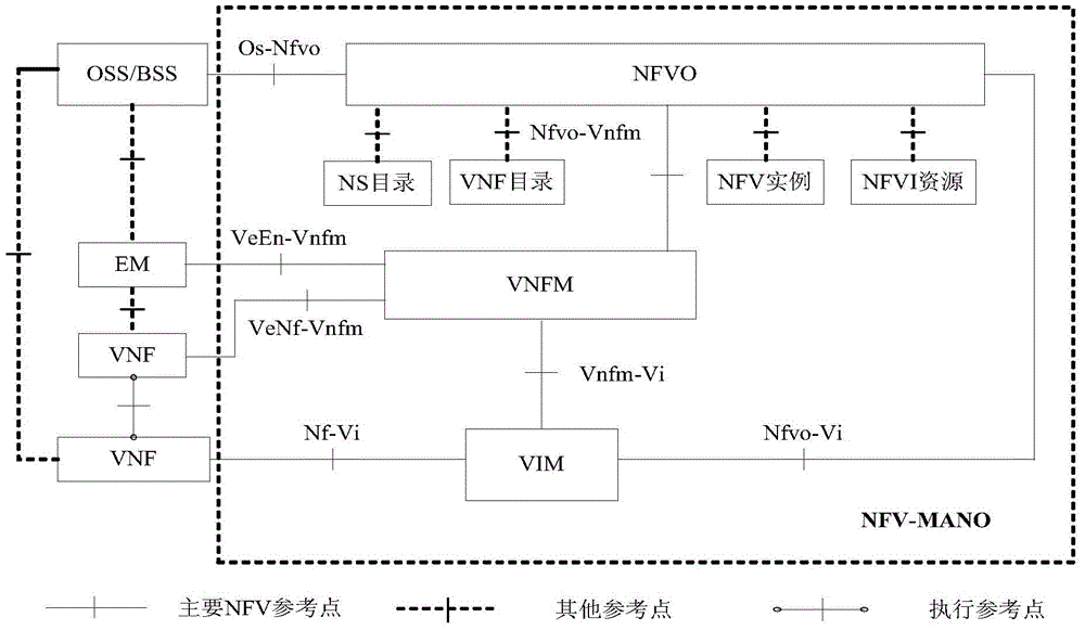 Method and device for managing virtual resources of VNF (Virtualised Network Function)