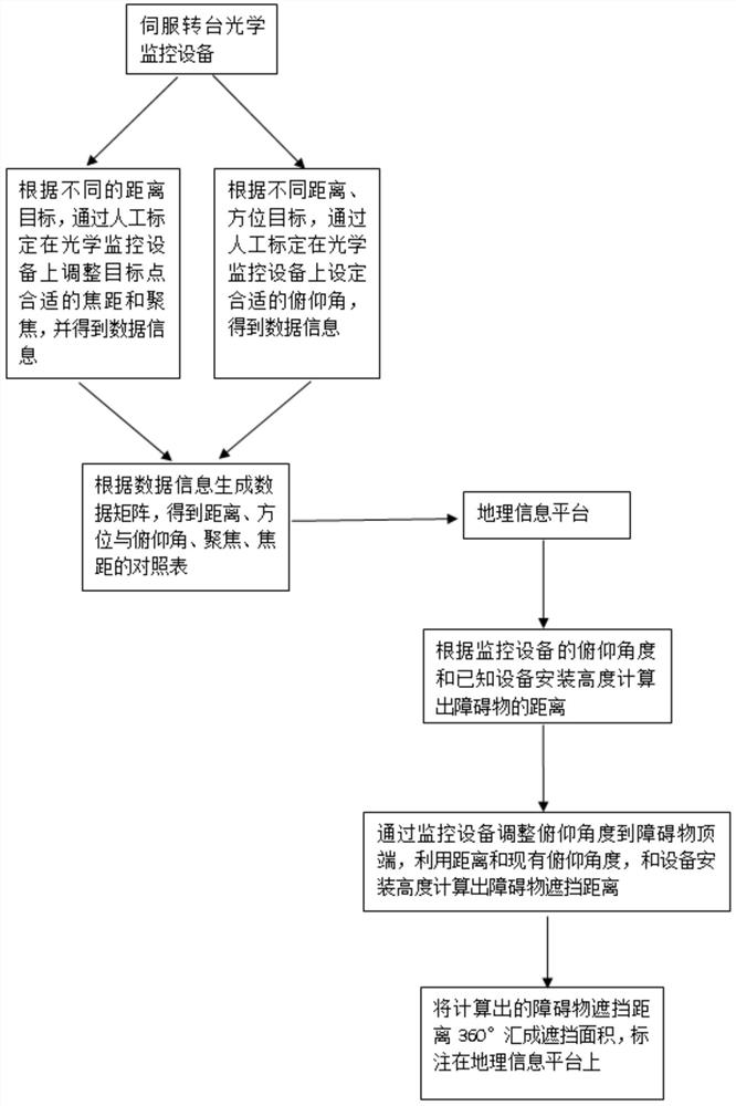 Oil and gas field video monitoring intervisibility and regional intervisibility network analysis system and method, equipment and storage medium