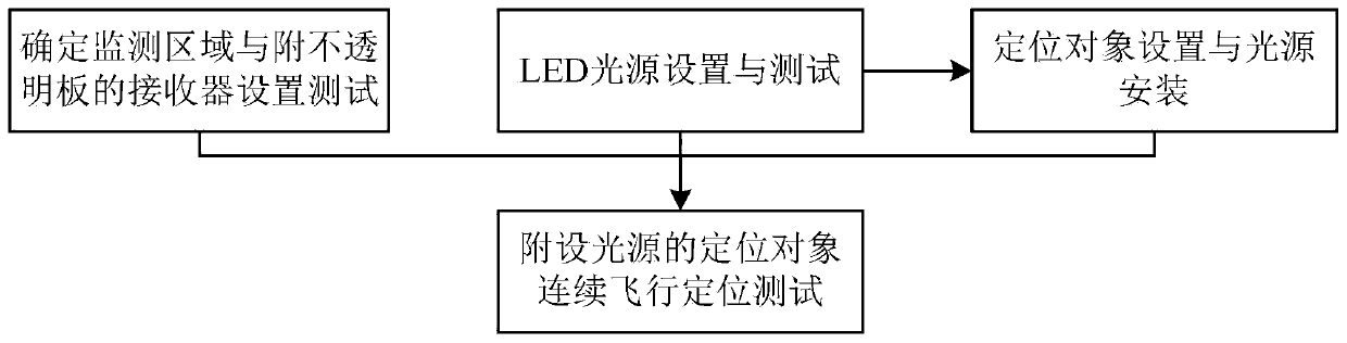 Positioning method for flight light source in traffic tunnel on the basis of white light LED (Light Emitting Diode)