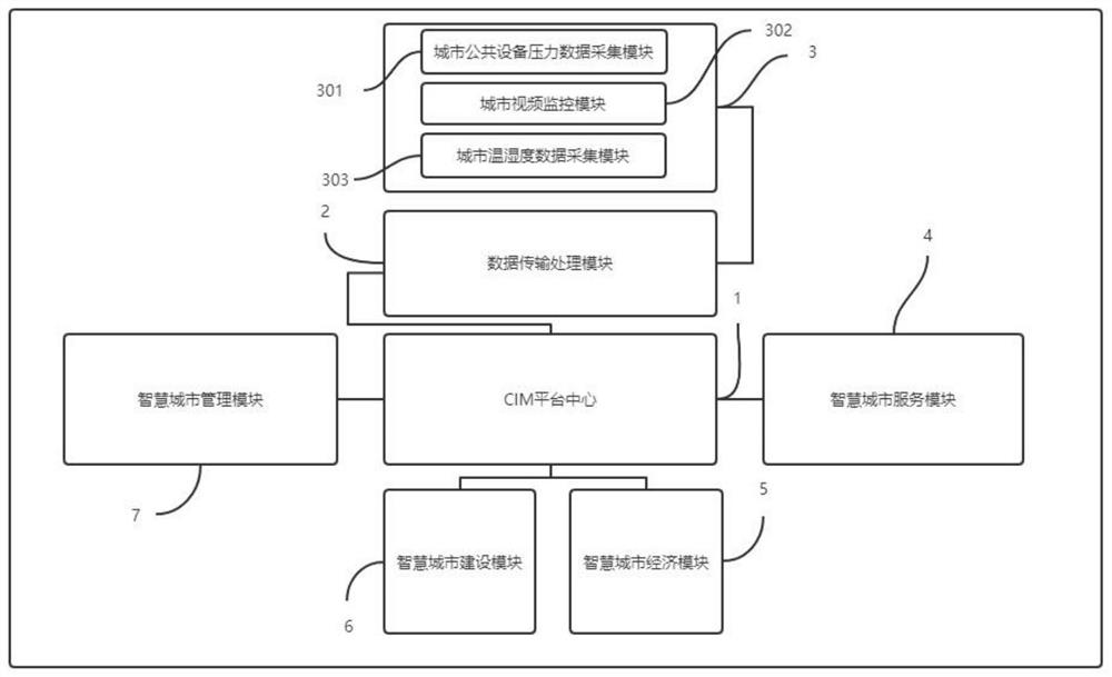 Smart city public information service platform management system based on big data