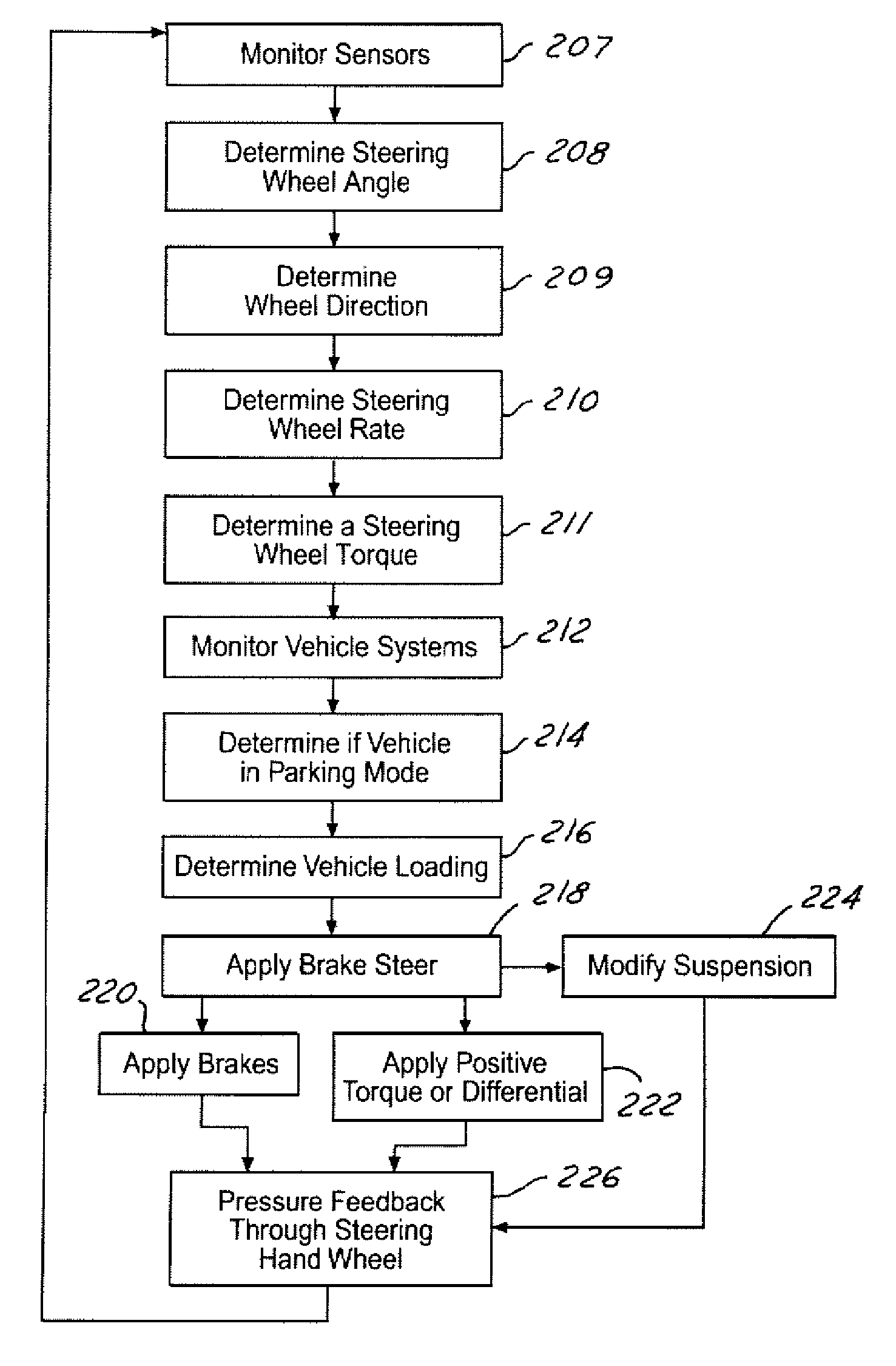 Method and apparatus for controlling brake-steer in an automotive vehicle in reverse