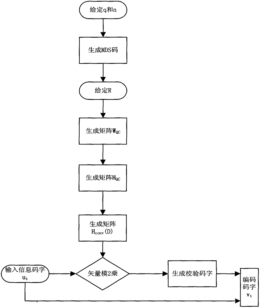 A method for constructing and encoding structured ldpc convolutional codes